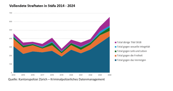 SVP Stäfa fordert mehr Sicherheit: Petition gegen steigende Kriminalität