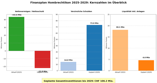 Hombrechtikon vor dem finanziellen Wendepunkt: Vom Millionenvermögen in die Schuldenspirale?